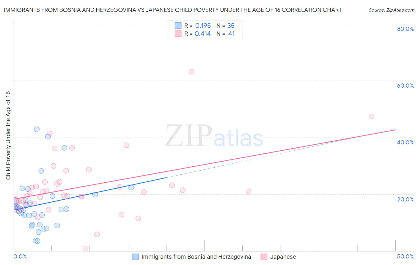 Immigrants from Bosnia and Herzegovina vs Japanese Child Poverty Under the Age of 16