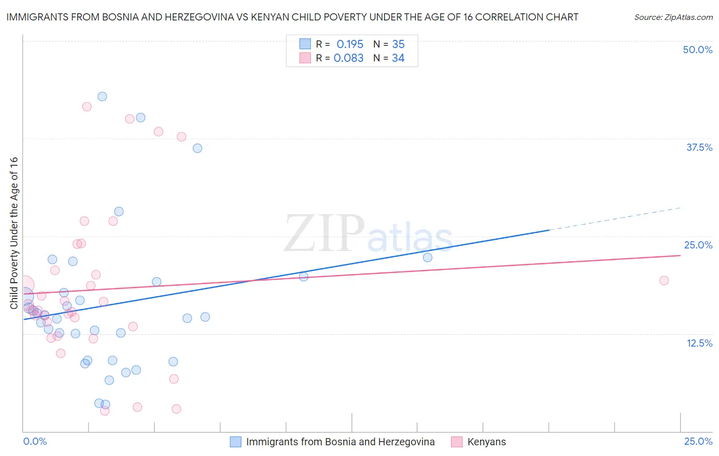 Immigrants from Bosnia and Herzegovina vs Kenyan Child Poverty Under the Age of 16