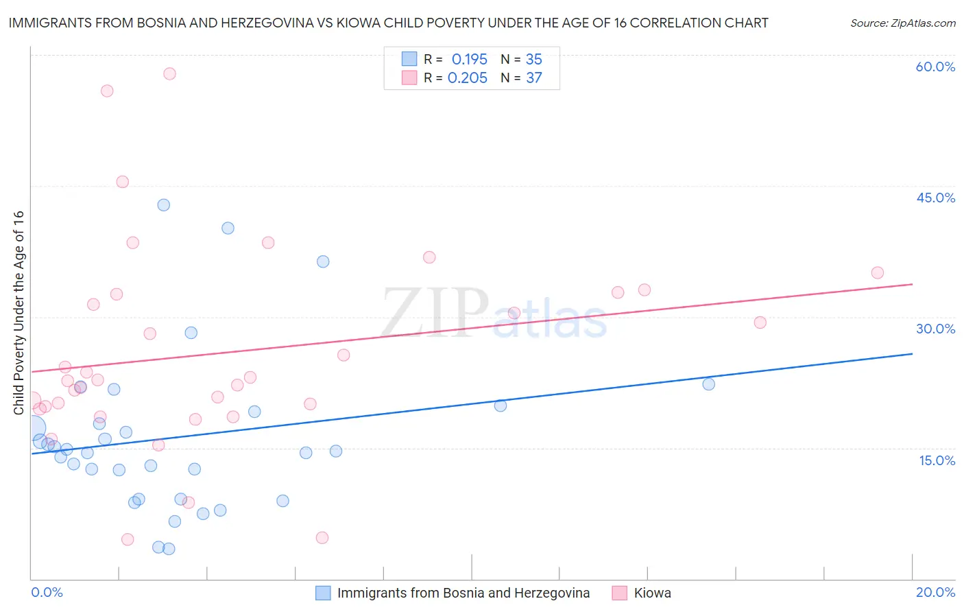 Immigrants from Bosnia and Herzegovina vs Kiowa Child Poverty Under the Age of 16