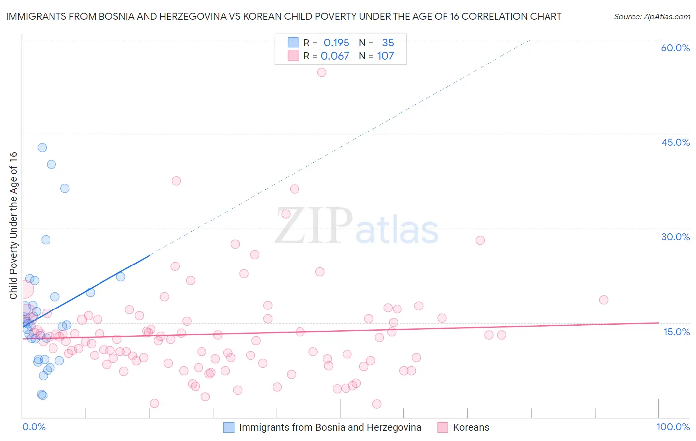 Immigrants from Bosnia and Herzegovina vs Korean Child Poverty Under the Age of 16