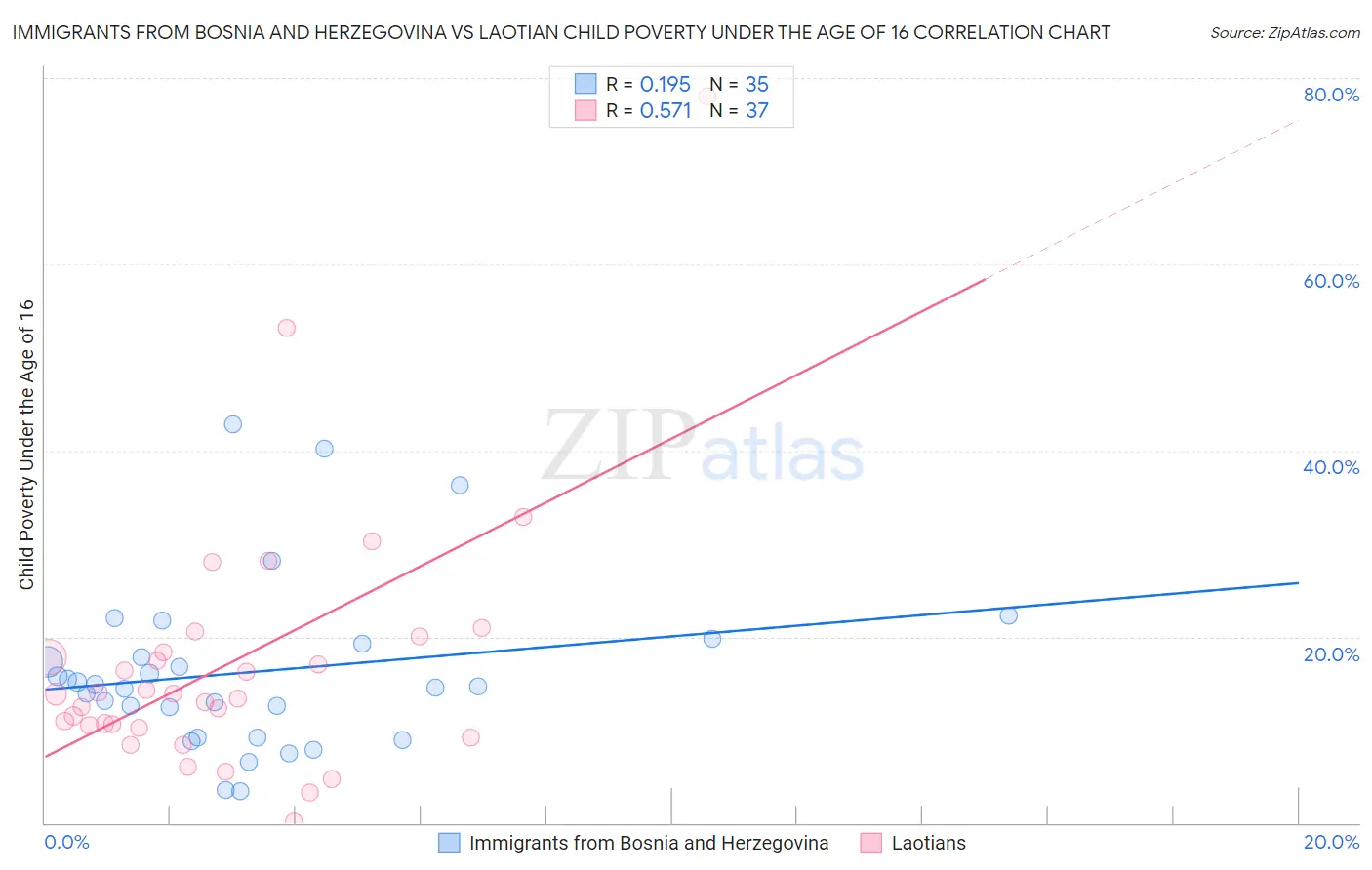 Immigrants from Bosnia and Herzegovina vs Laotian Child Poverty Under the Age of 16