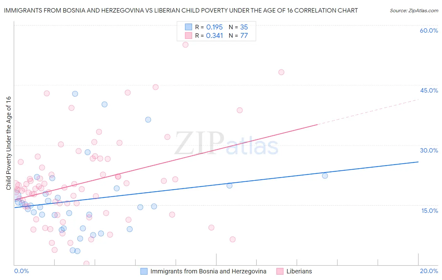 Immigrants from Bosnia and Herzegovina vs Liberian Child Poverty Under the Age of 16