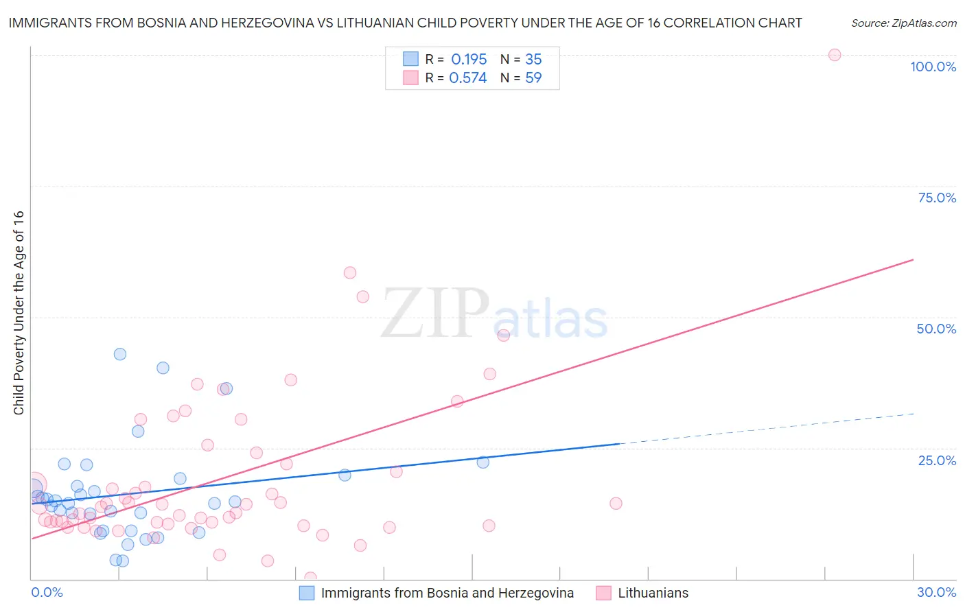 Immigrants from Bosnia and Herzegovina vs Lithuanian Child Poverty Under the Age of 16