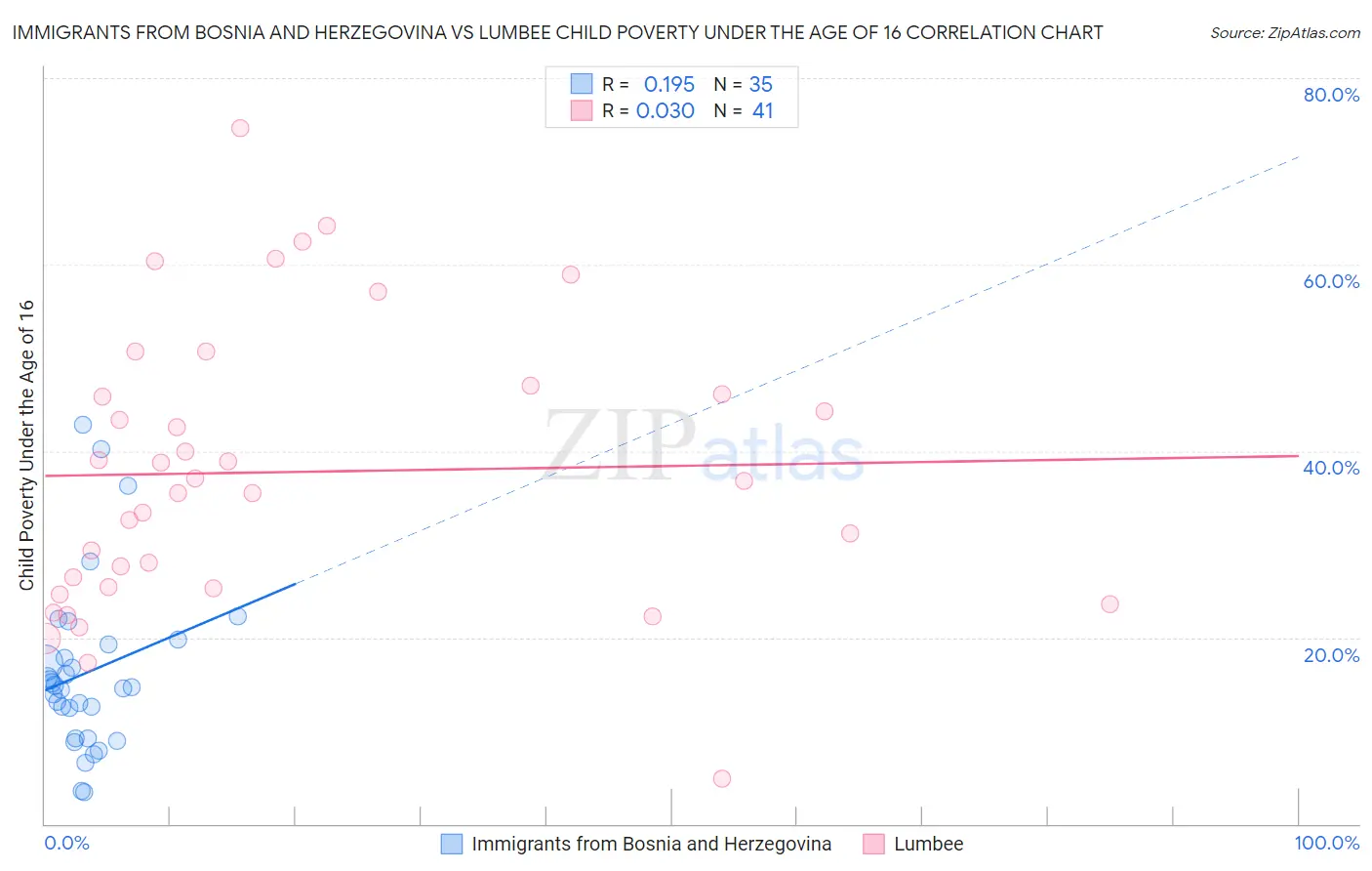 Immigrants from Bosnia and Herzegovina vs Lumbee Child Poverty Under the Age of 16