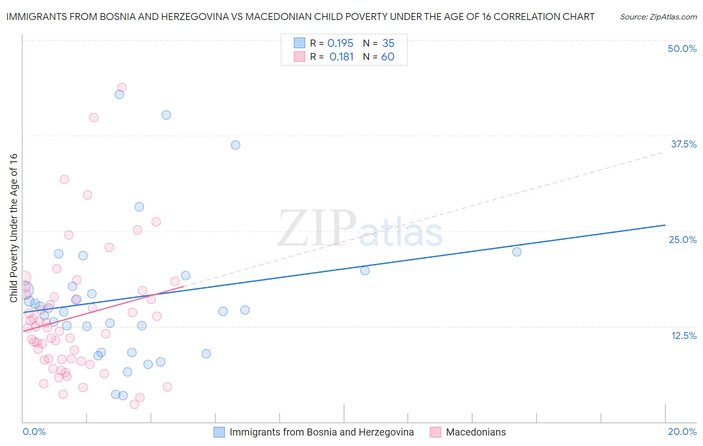 Immigrants from Bosnia and Herzegovina vs Macedonian Child Poverty Under the Age of 16