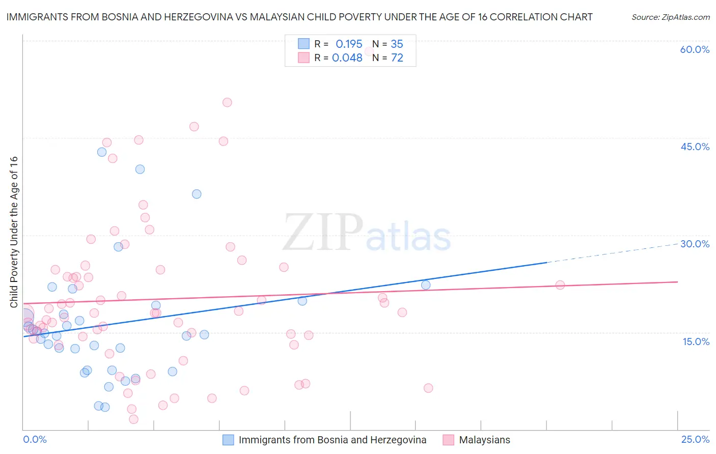 Immigrants from Bosnia and Herzegovina vs Malaysian Child Poverty Under the Age of 16