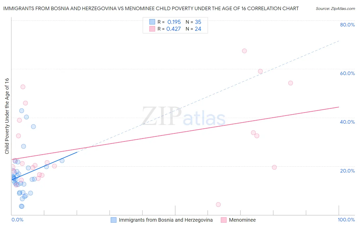 Immigrants from Bosnia and Herzegovina vs Menominee Child Poverty Under the Age of 16
