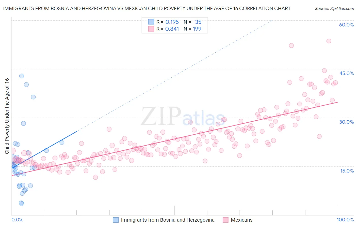 Immigrants from Bosnia and Herzegovina vs Mexican Child Poverty Under the Age of 16