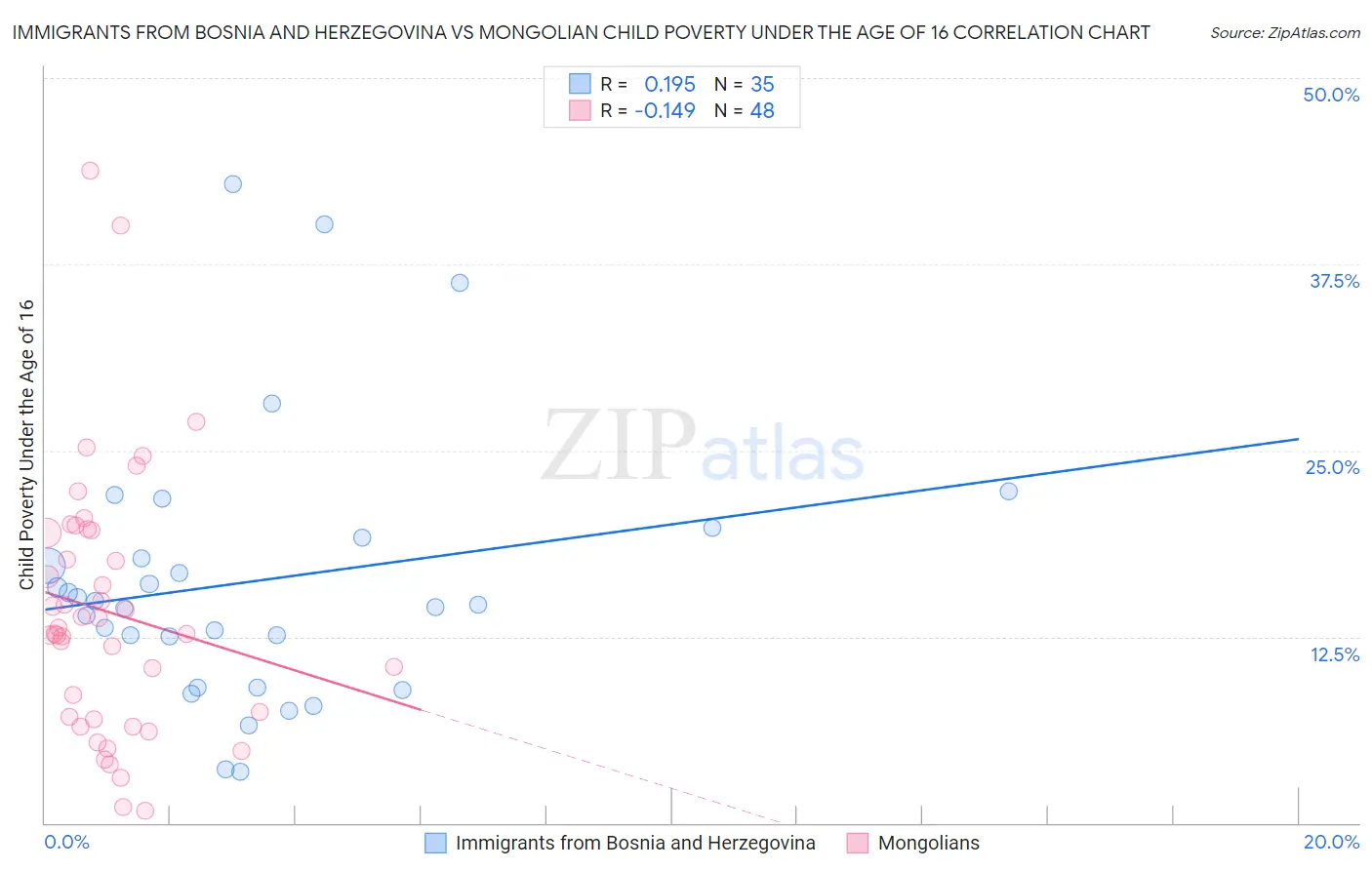 Immigrants from Bosnia and Herzegovina vs Mongolian Child Poverty Under the Age of 16