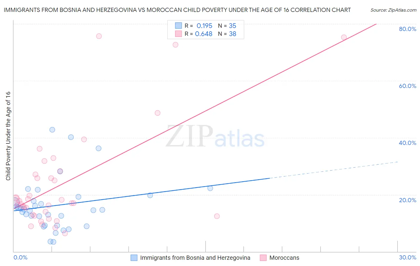 Immigrants from Bosnia and Herzegovina vs Moroccan Child Poverty Under the Age of 16