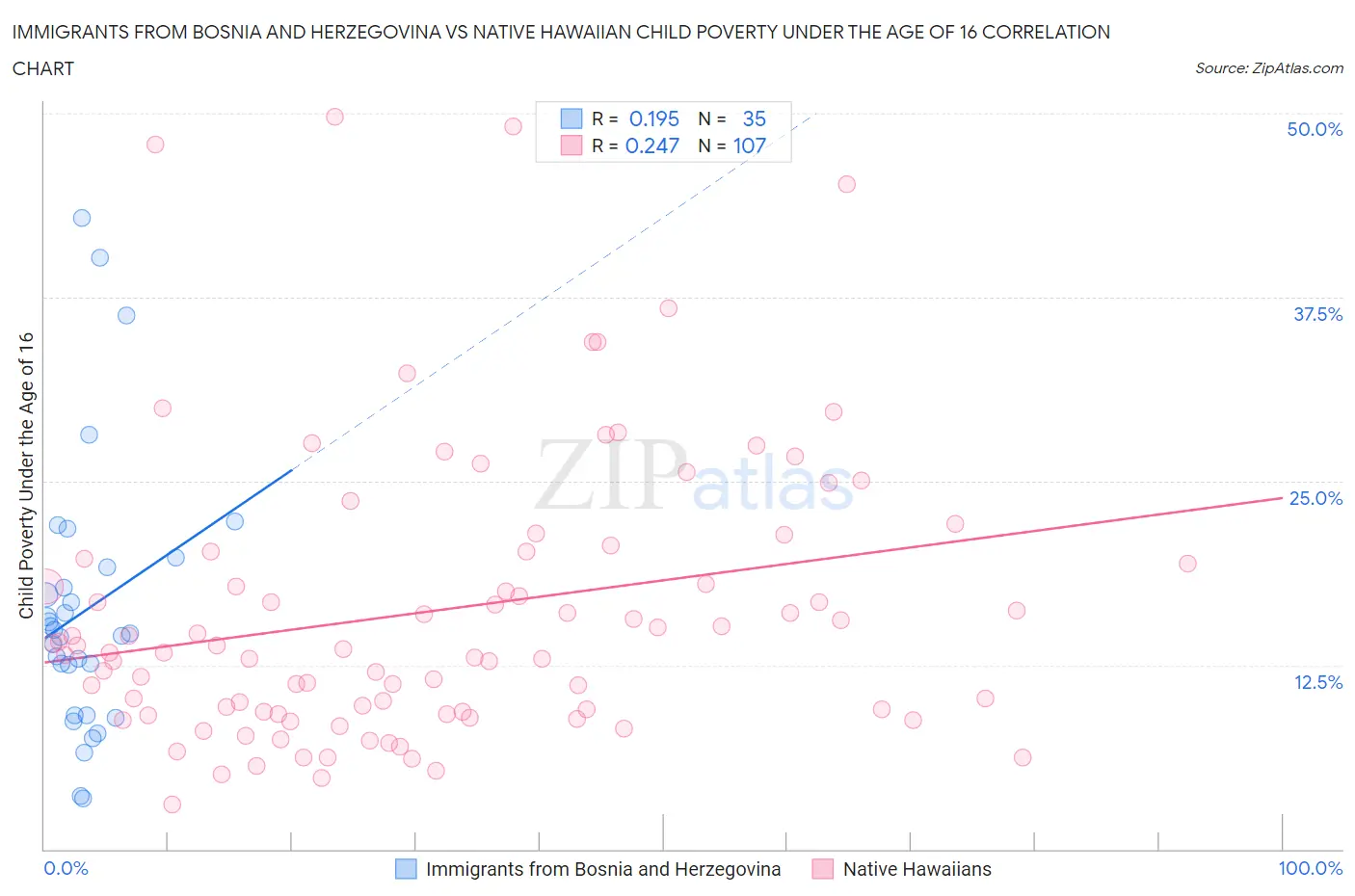 Immigrants from Bosnia and Herzegovina vs Native Hawaiian Child Poverty Under the Age of 16
