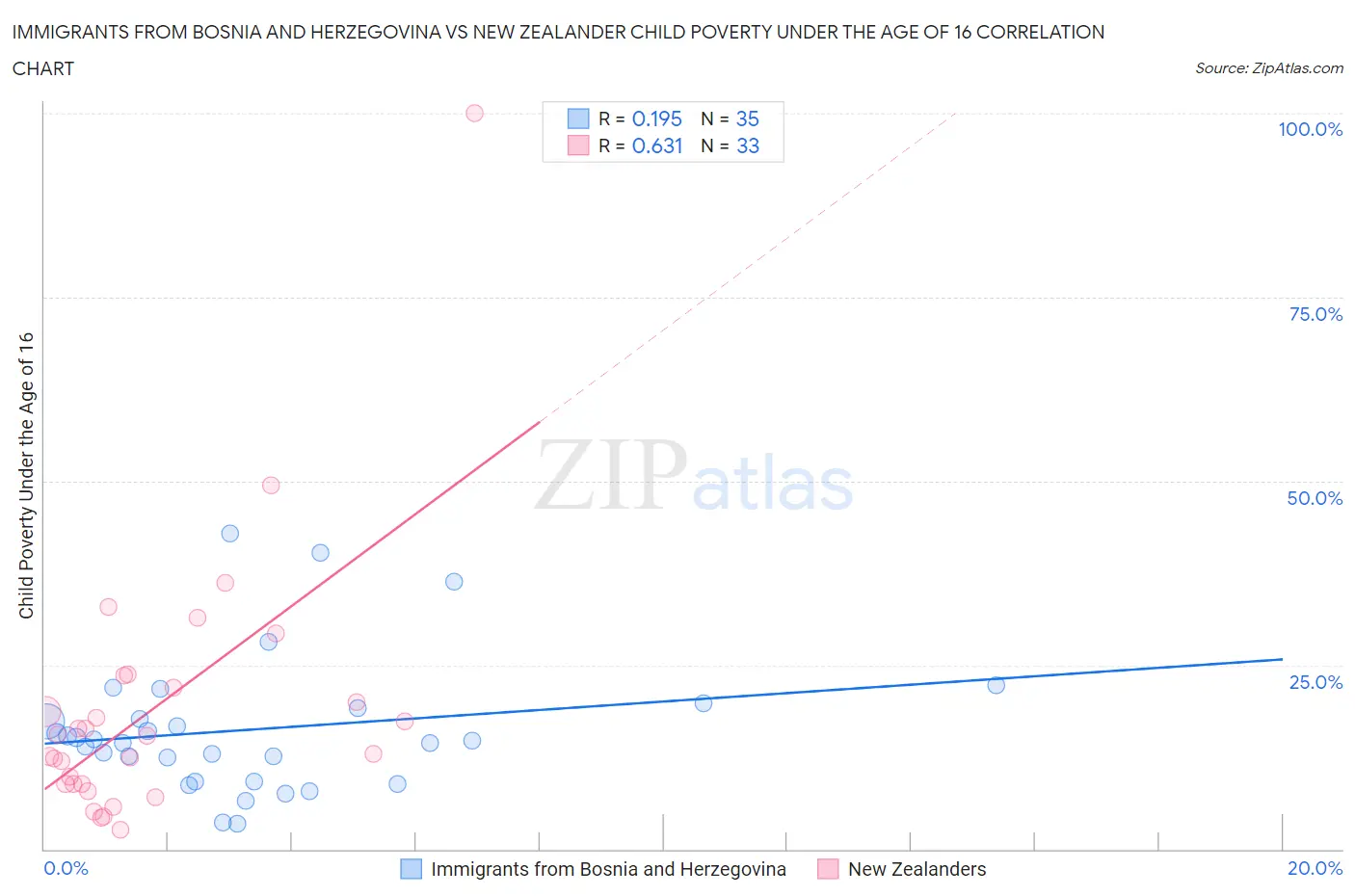 Immigrants from Bosnia and Herzegovina vs New Zealander Child Poverty Under the Age of 16