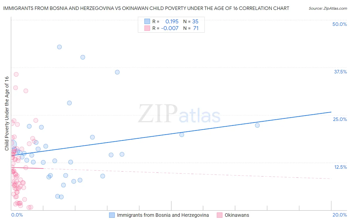 Immigrants from Bosnia and Herzegovina vs Okinawan Child Poverty Under the Age of 16