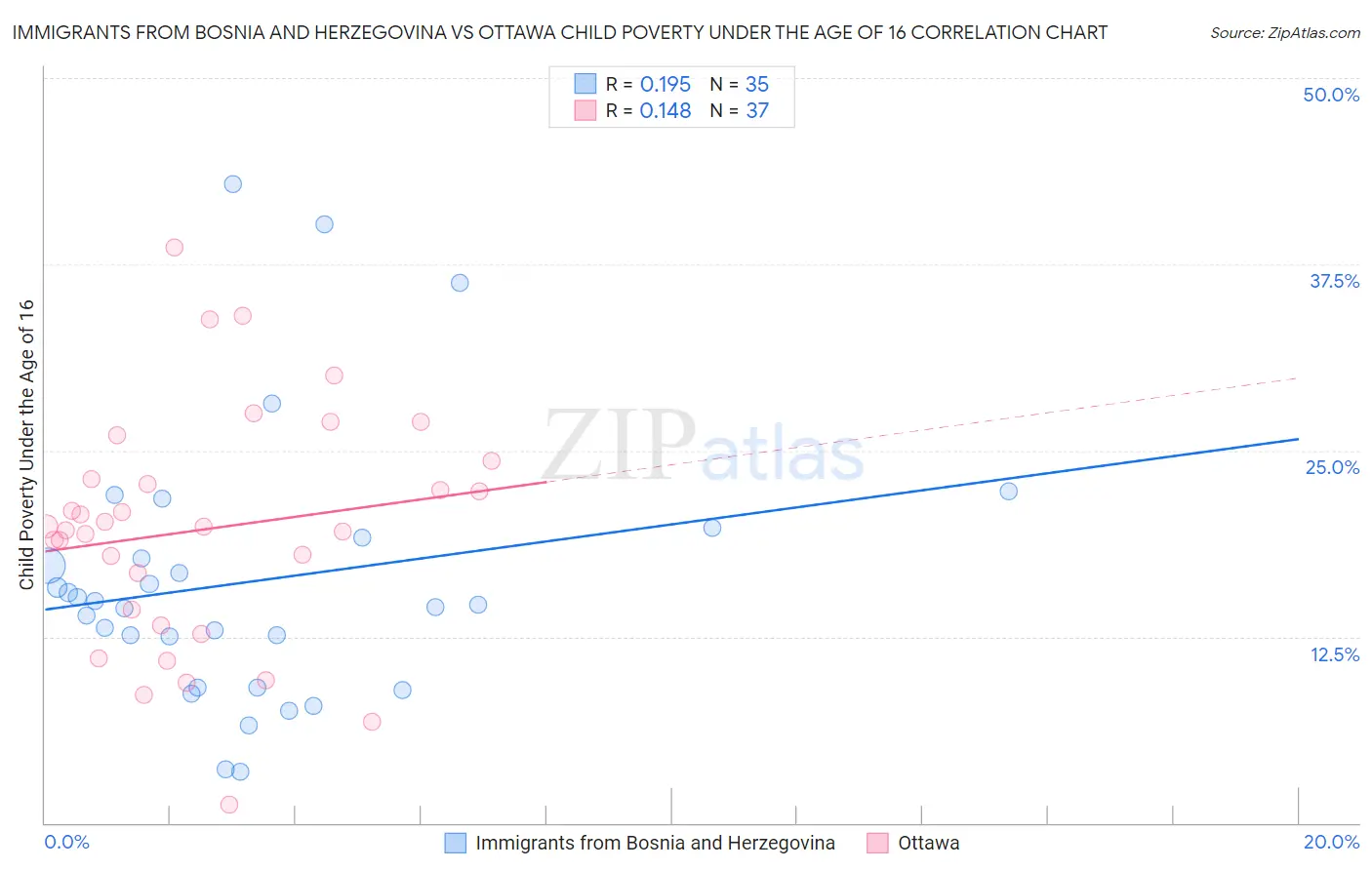 Immigrants from Bosnia and Herzegovina vs Ottawa Child Poverty Under the Age of 16