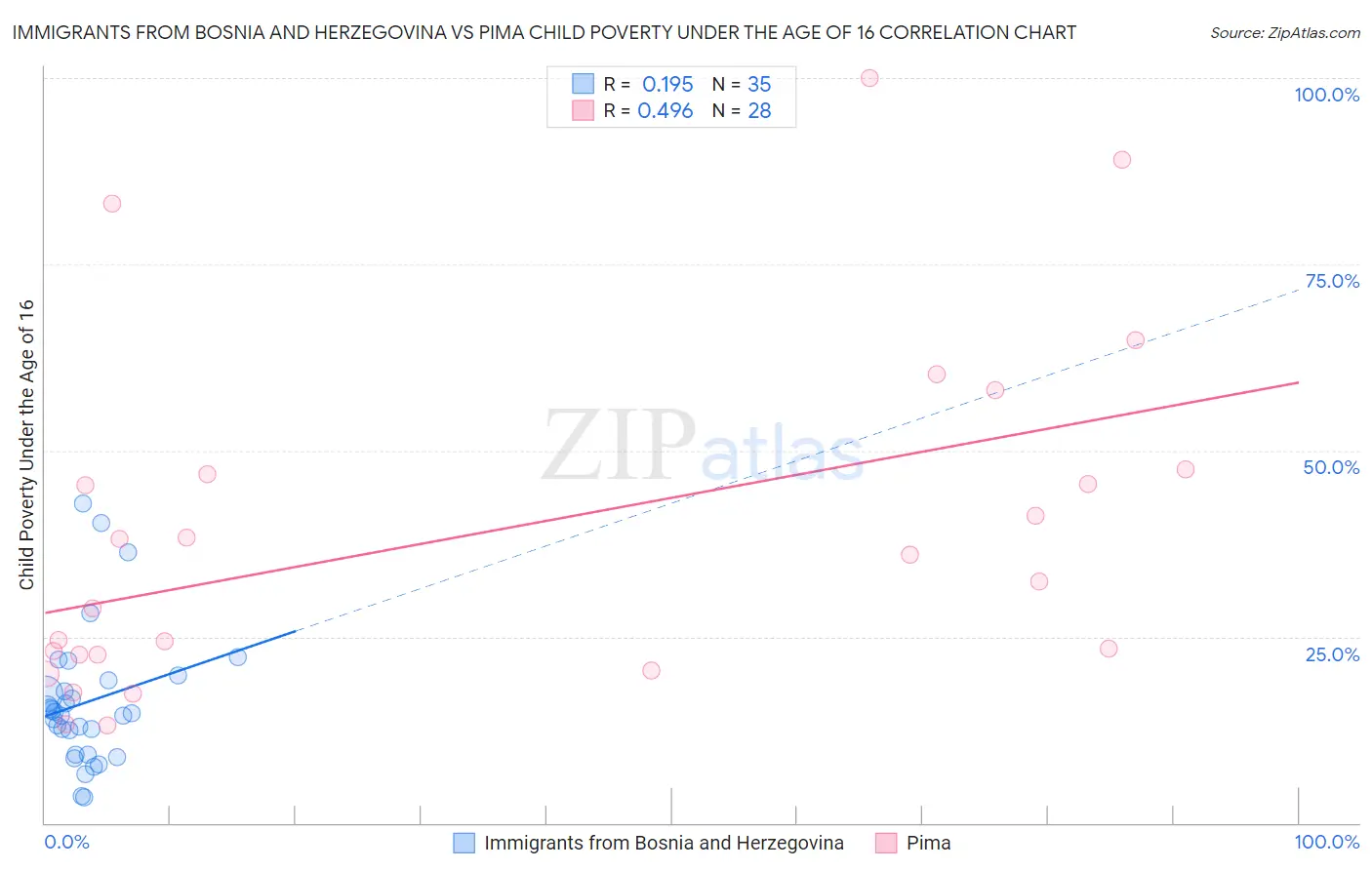 Immigrants from Bosnia and Herzegovina vs Pima Child Poverty Under the Age of 16