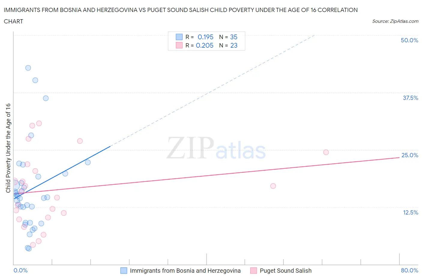 Immigrants from Bosnia and Herzegovina vs Puget Sound Salish Child Poverty Under the Age of 16