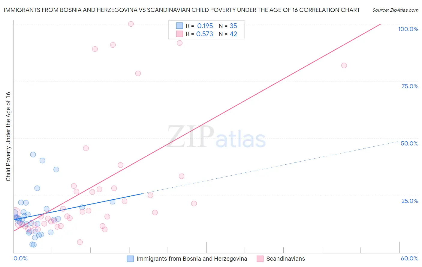 Immigrants from Bosnia and Herzegovina vs Scandinavian Child Poverty Under the Age of 16