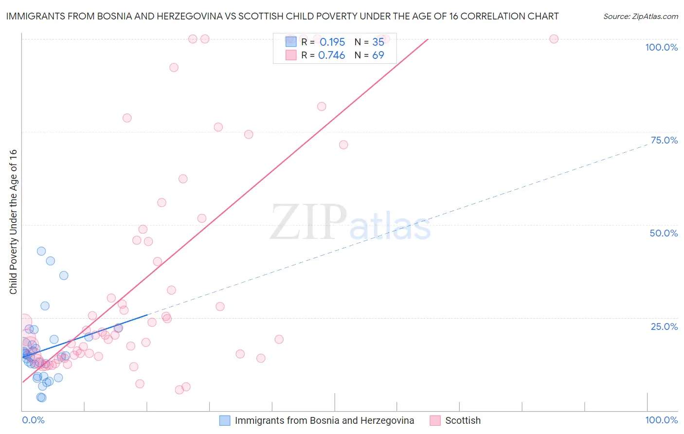 Immigrants from Bosnia and Herzegovina vs Scottish Child Poverty Under the Age of 16