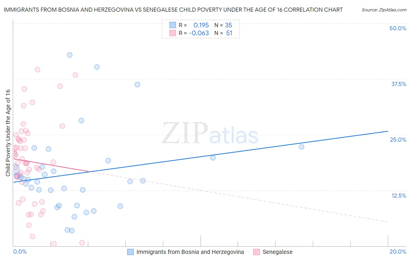 Immigrants from Bosnia and Herzegovina vs Senegalese Child Poverty Under the Age of 16