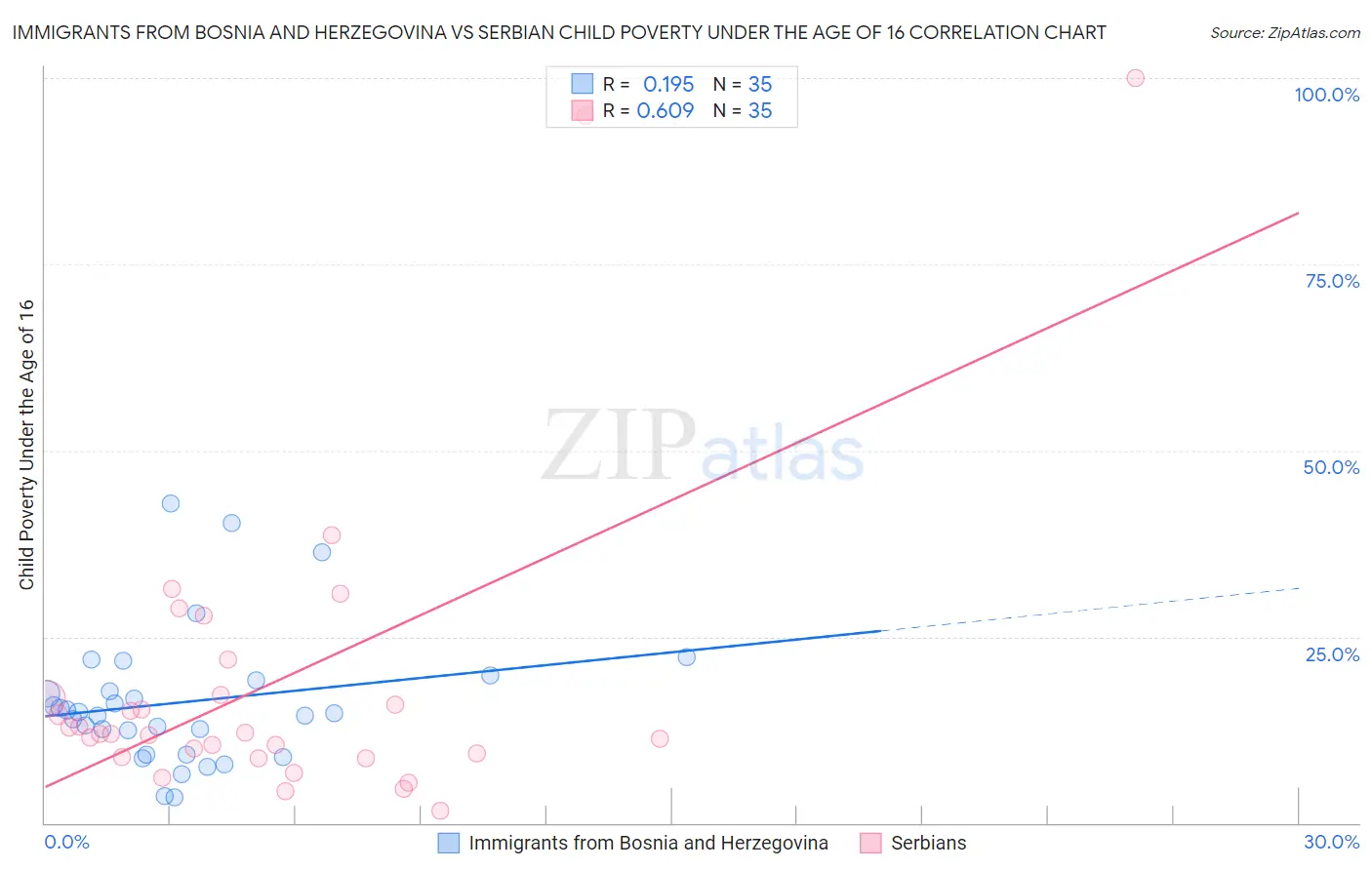 Immigrants from Bosnia and Herzegovina vs Serbian Child Poverty Under the Age of 16