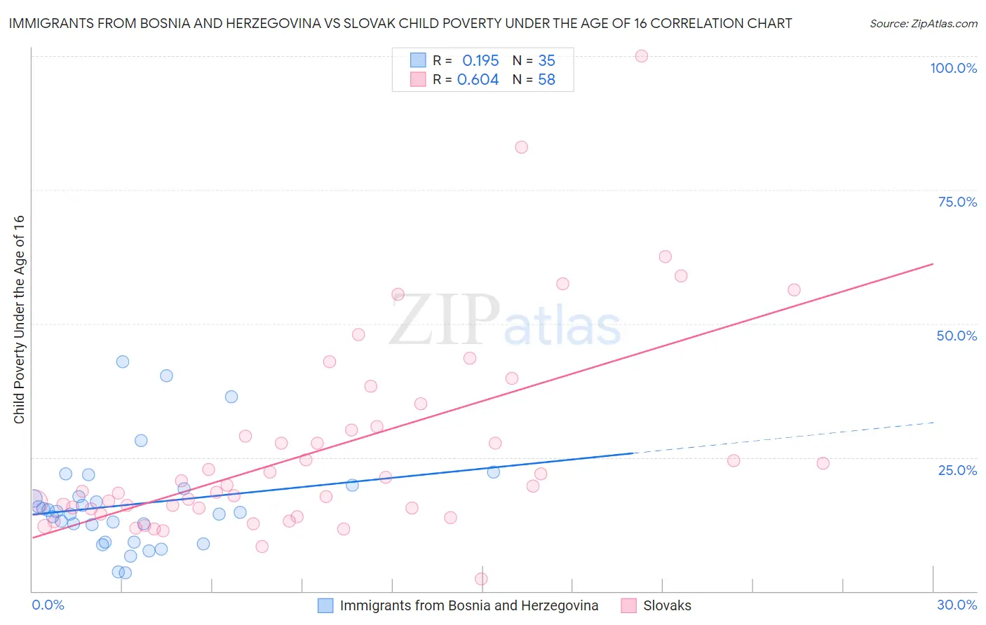 Immigrants from Bosnia and Herzegovina vs Slovak Child Poverty Under the Age of 16