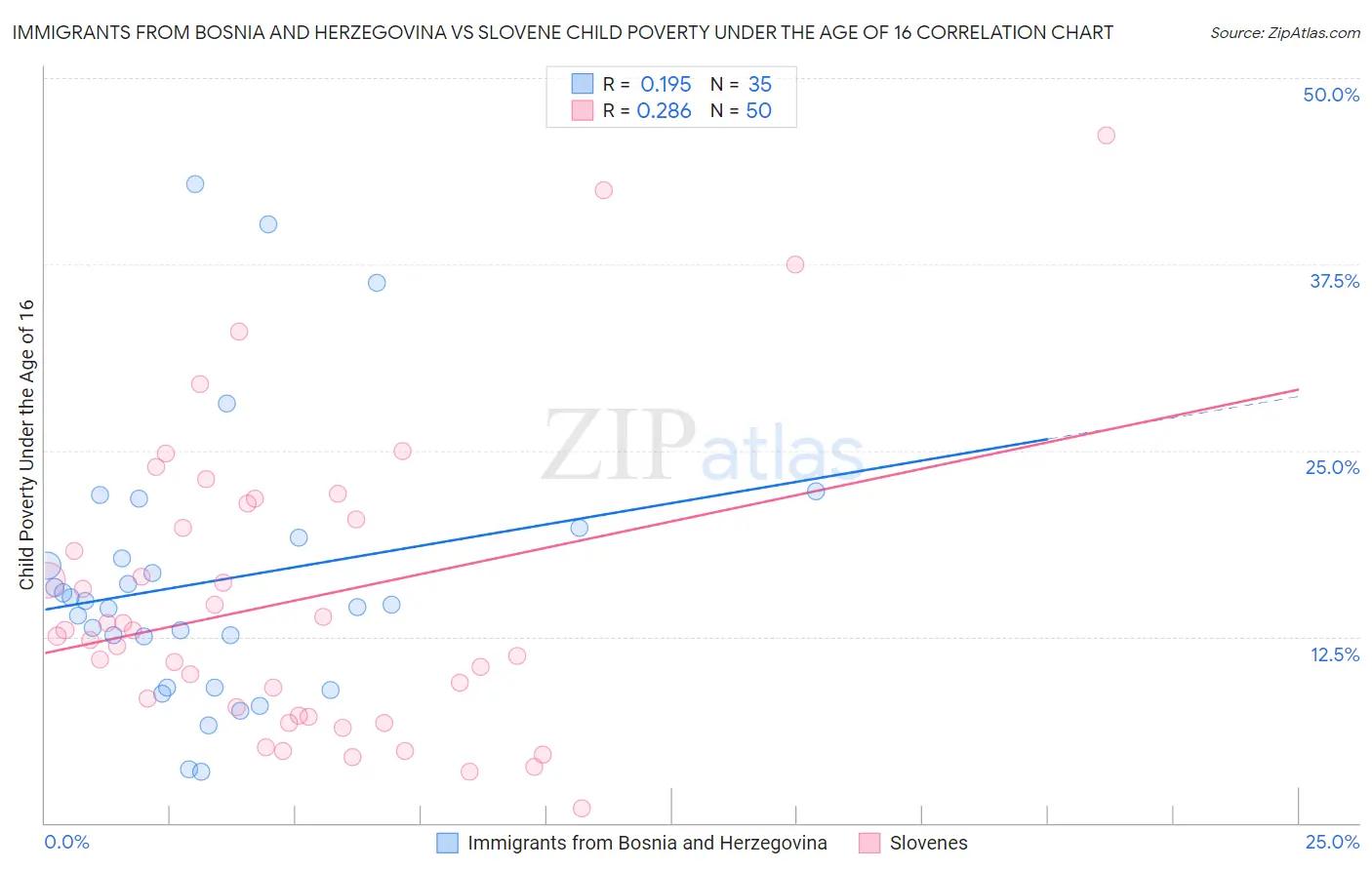 Immigrants from Bosnia and Herzegovina vs Slovene Child Poverty Under the Age of 16