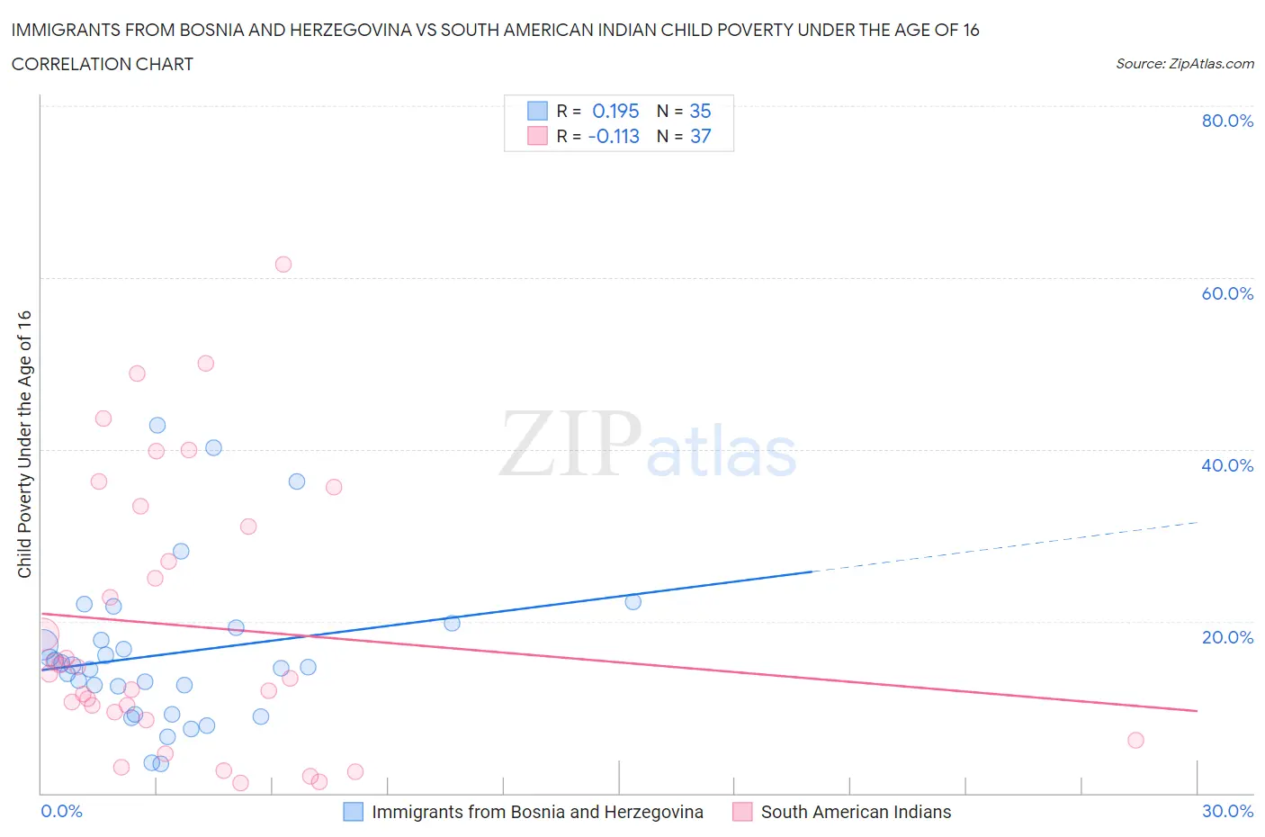 Immigrants from Bosnia and Herzegovina vs South American Indian Child Poverty Under the Age of 16
