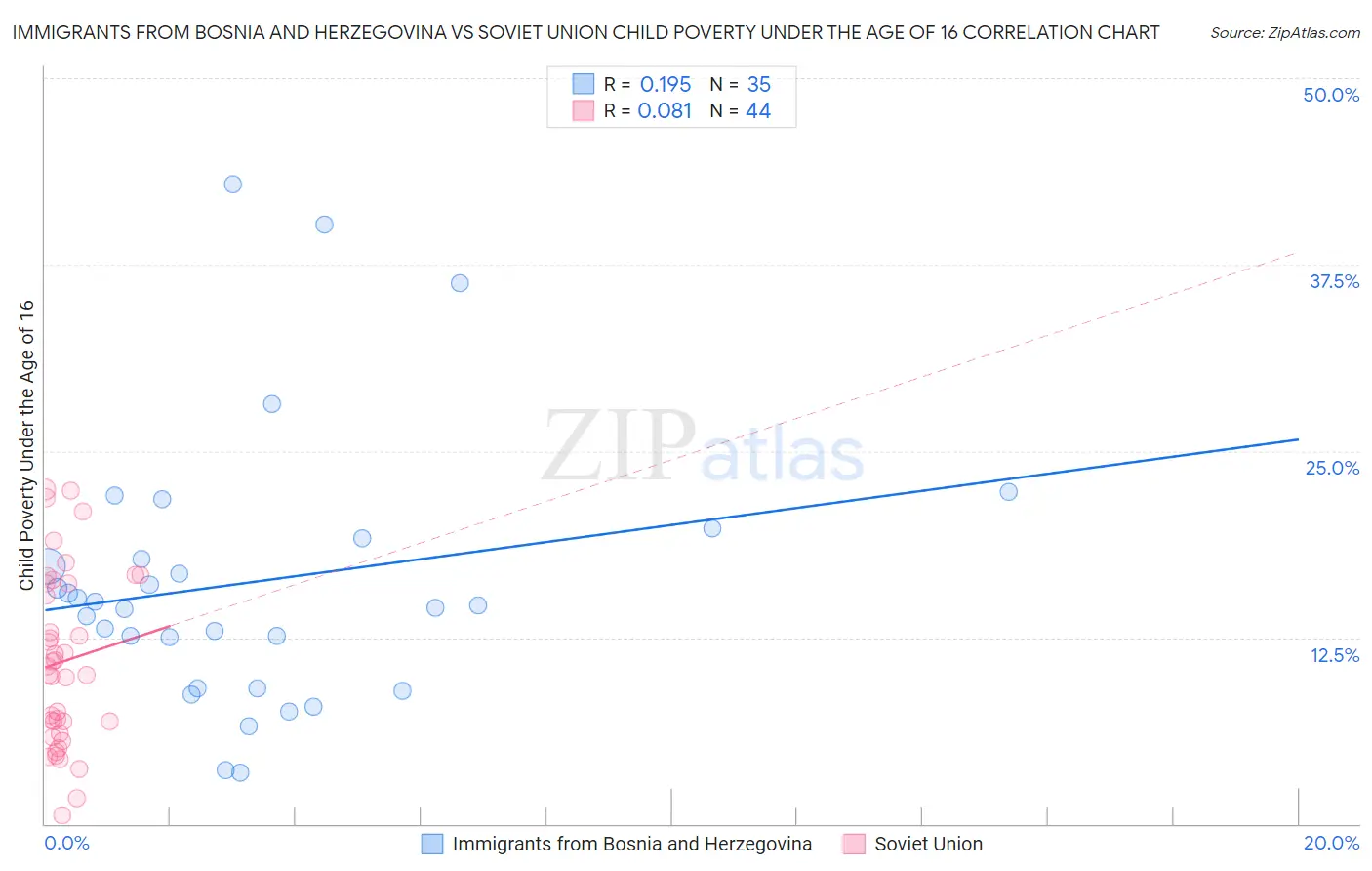 Immigrants from Bosnia and Herzegovina vs Soviet Union Child Poverty Under the Age of 16