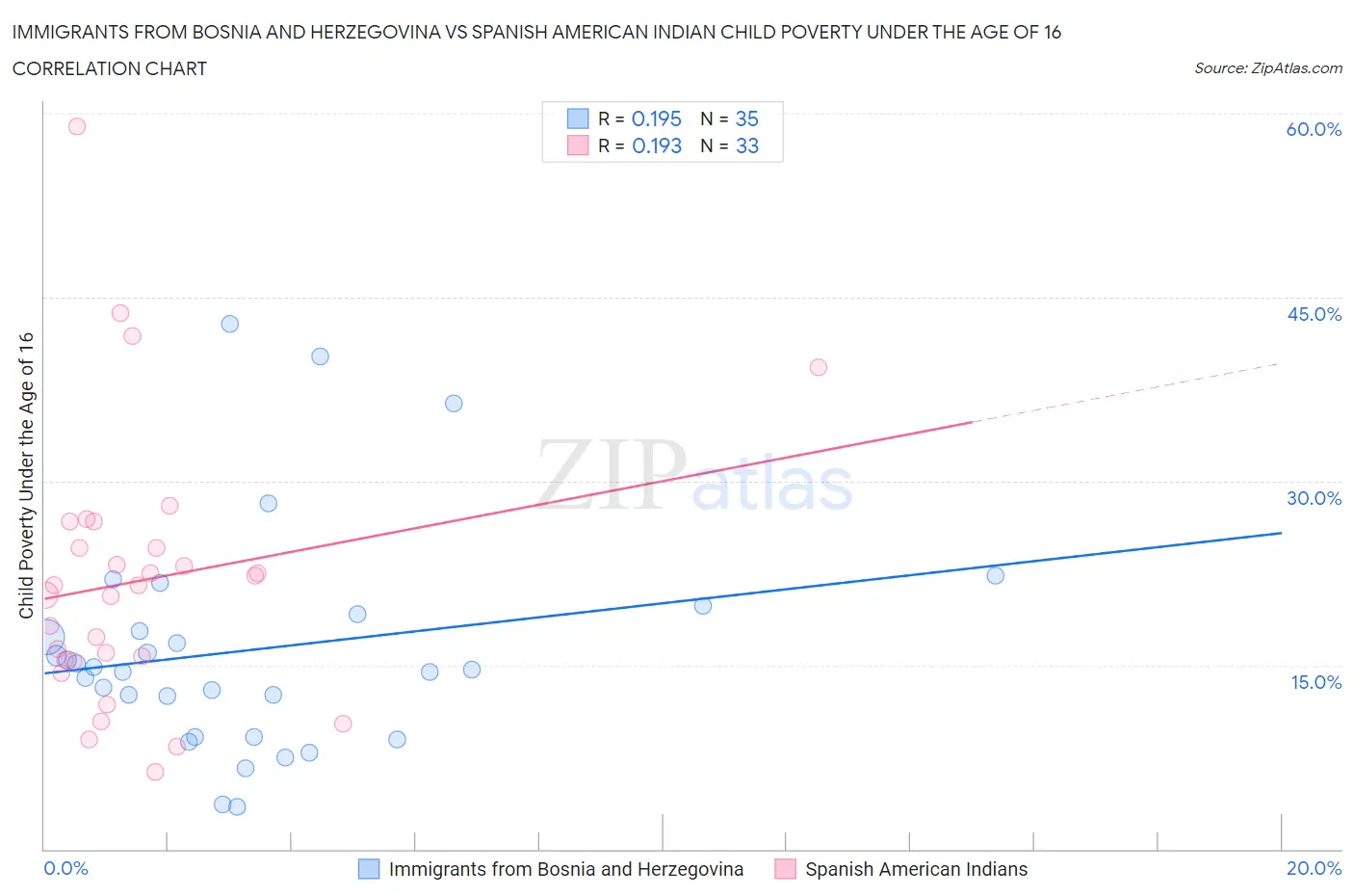 Immigrants from Bosnia and Herzegovina vs Spanish American Indian Child Poverty Under the Age of 16