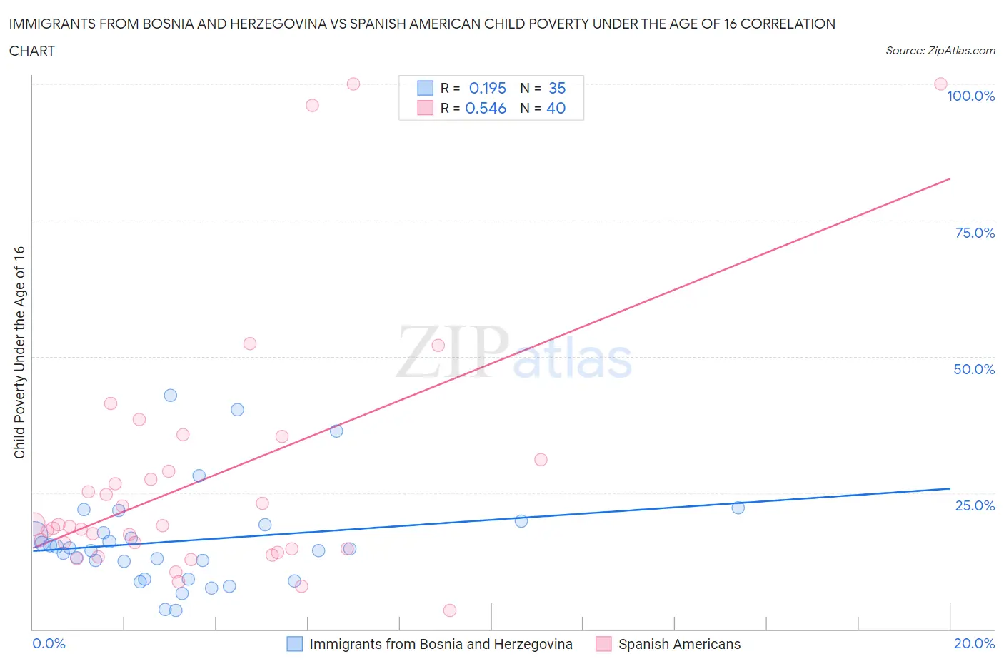 Immigrants from Bosnia and Herzegovina vs Spanish American Child Poverty Under the Age of 16