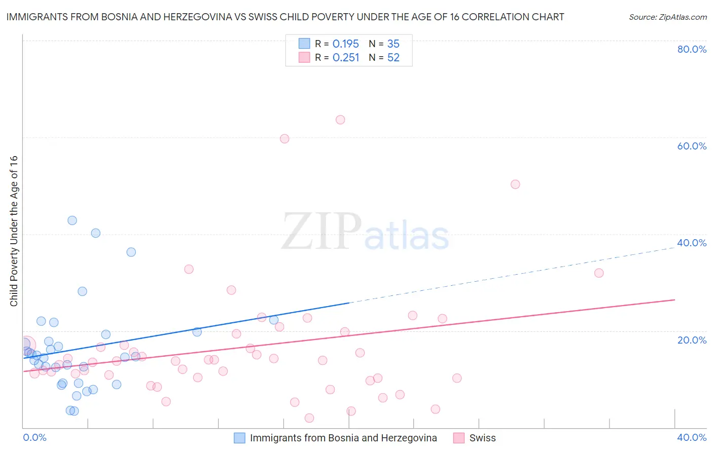 Immigrants from Bosnia and Herzegovina vs Swiss Child Poverty Under the Age of 16