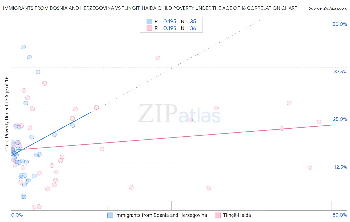 Immigrants from Bosnia and Herzegovina vs Tlingit-Haida Child Poverty Under the Age of 16