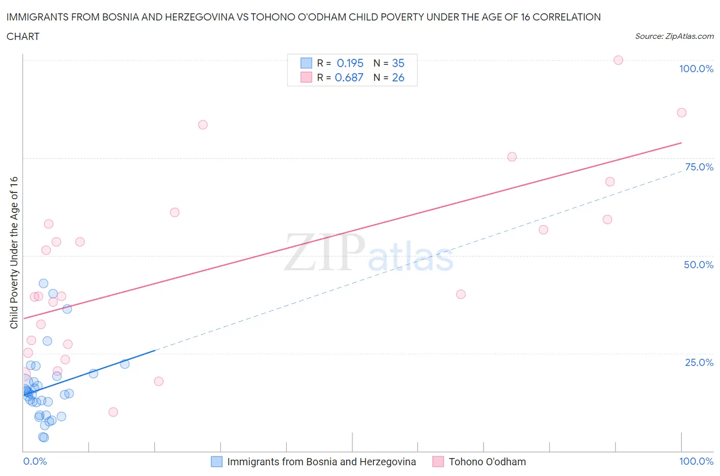 Immigrants from Bosnia and Herzegovina vs Tohono O'odham Child Poverty Under the Age of 16