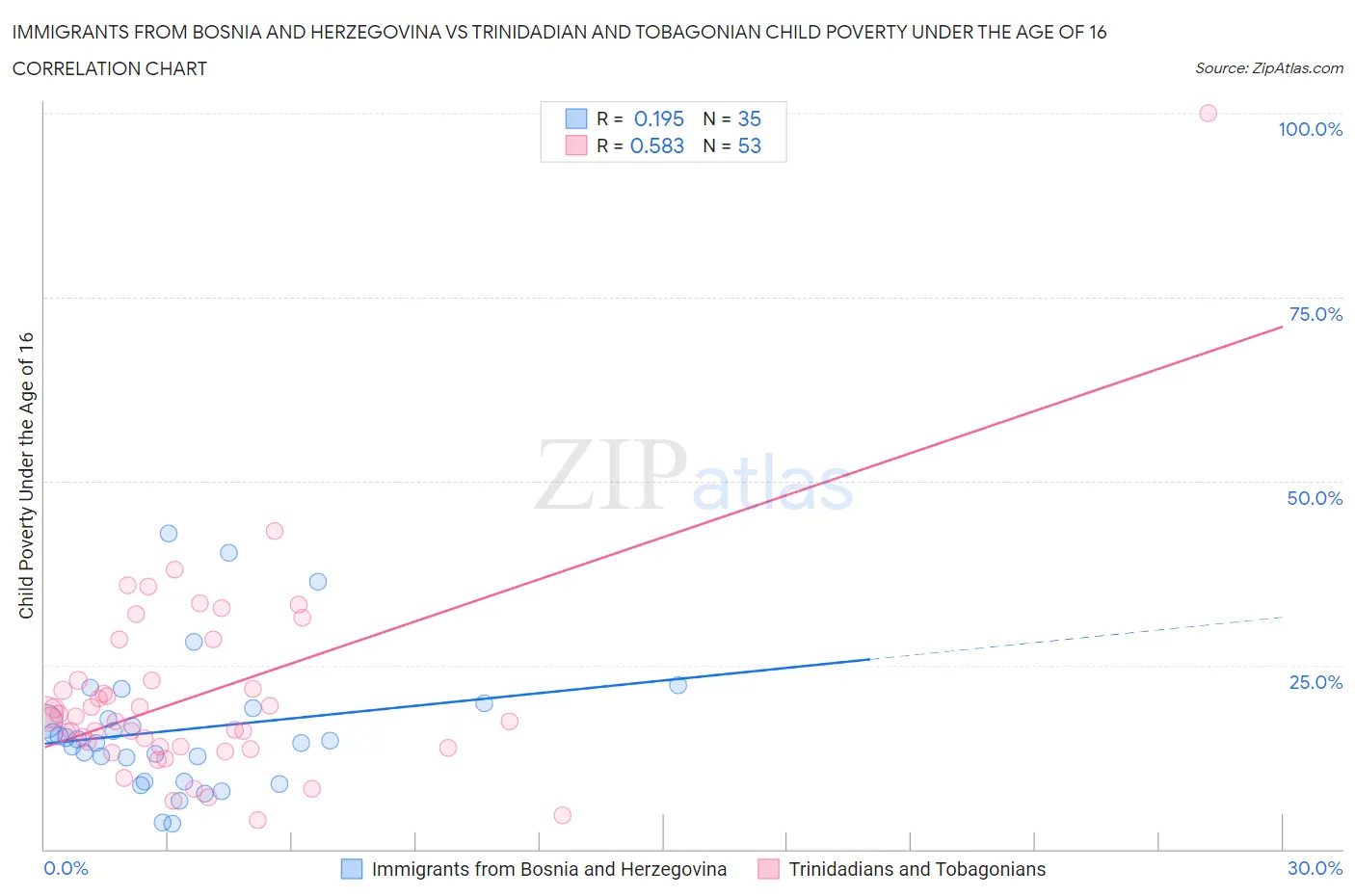 Immigrants from Bosnia and Herzegovina vs Trinidadian and Tobagonian Child Poverty Under the Age of 16