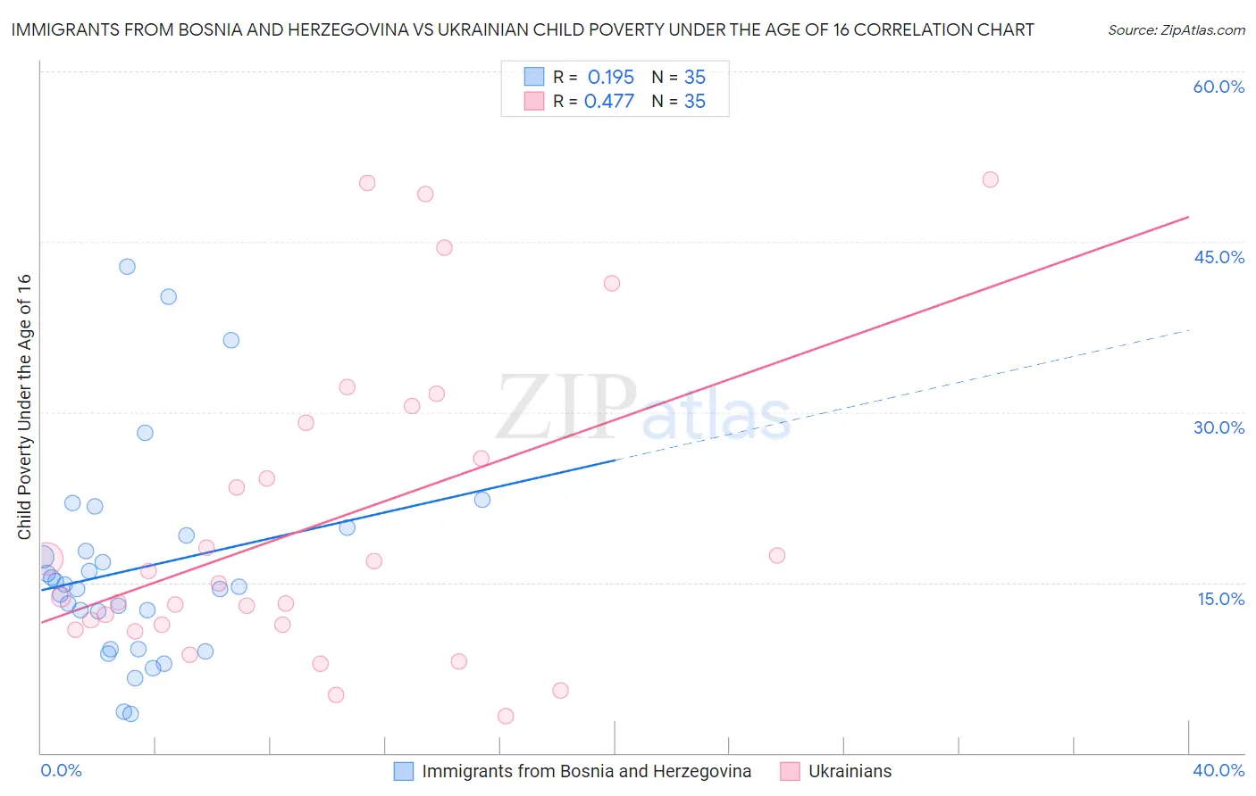 Immigrants from Bosnia and Herzegovina vs Ukrainian Child Poverty Under the Age of 16