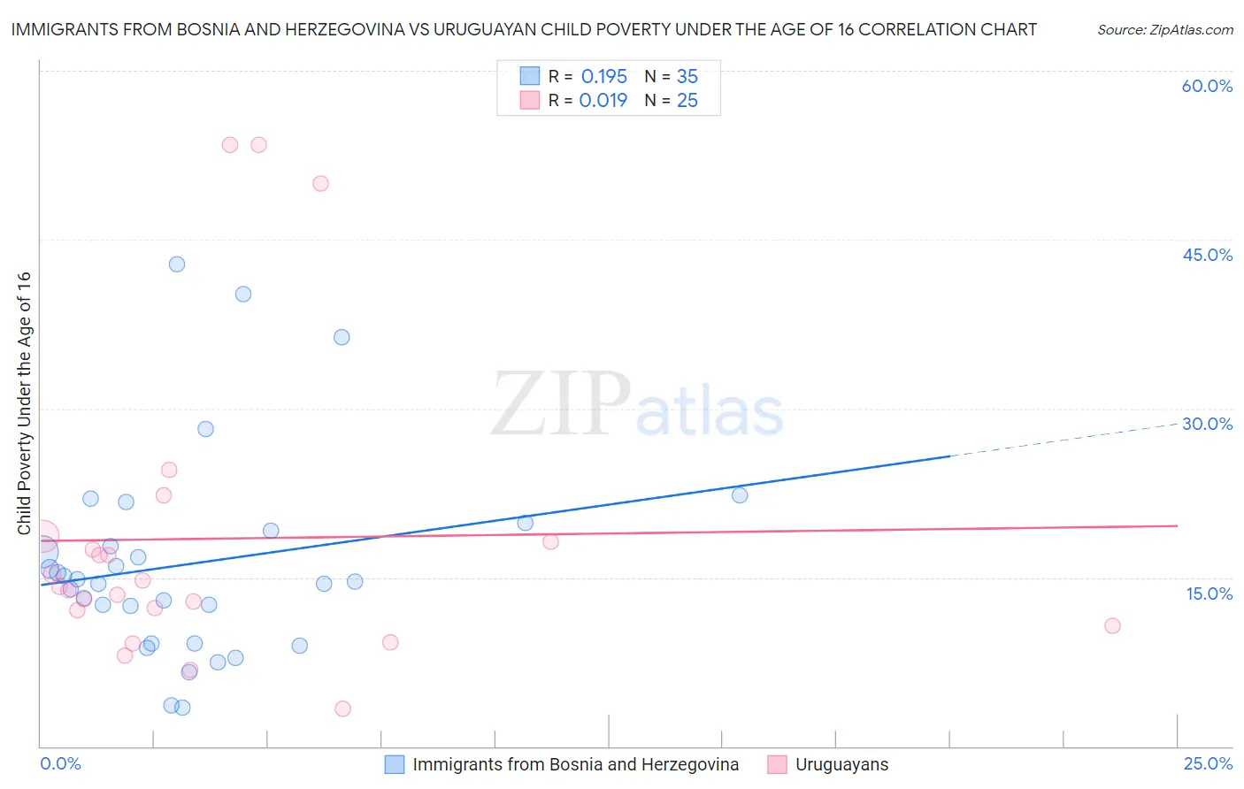 Immigrants from Bosnia and Herzegovina vs Uruguayan Child Poverty Under the Age of 16