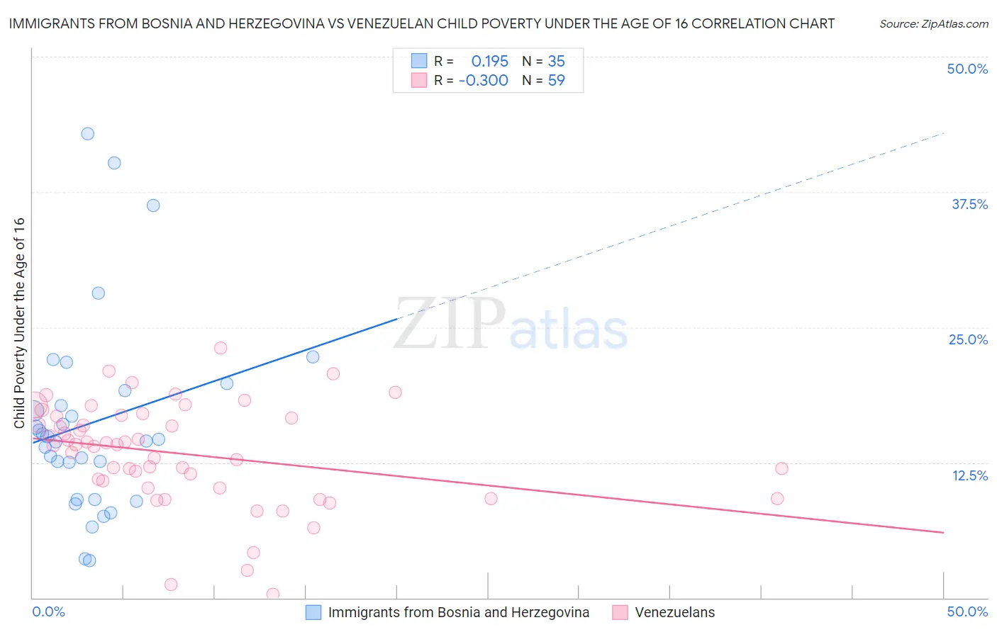 Immigrants from Bosnia and Herzegovina vs Venezuelan Child Poverty Under the Age of 16