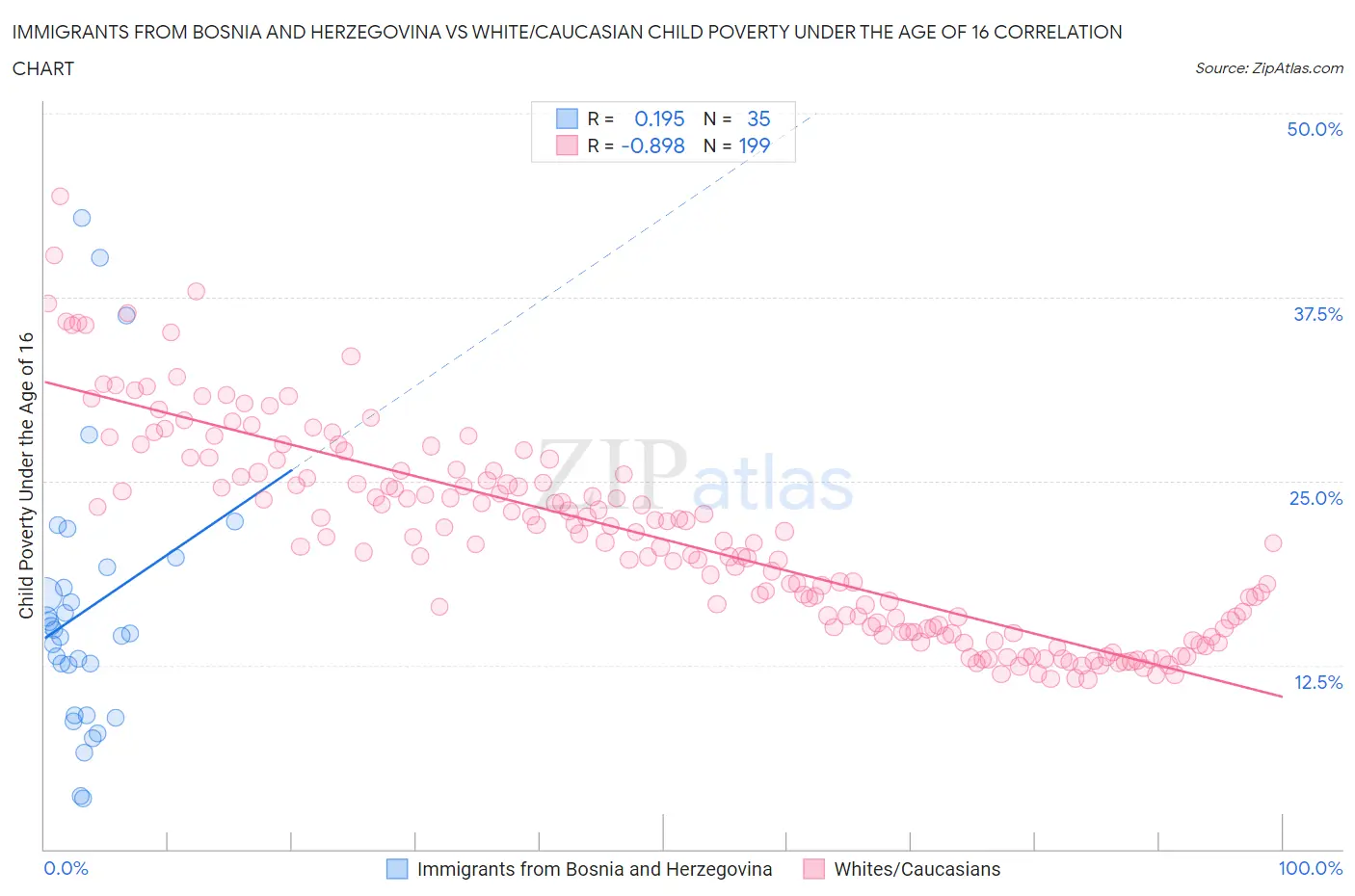 Immigrants from Bosnia and Herzegovina vs White/Caucasian Child Poverty Under the Age of 16