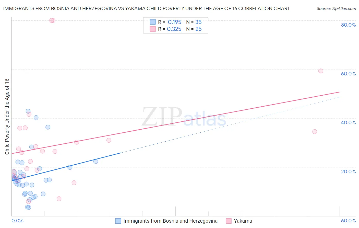 Immigrants from Bosnia and Herzegovina vs Yakama Child Poverty Under the Age of 16