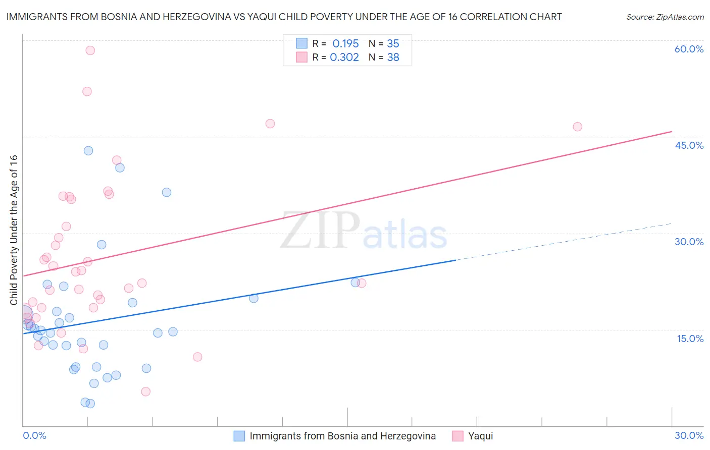 Immigrants from Bosnia and Herzegovina vs Yaqui Child Poverty Under the Age of 16