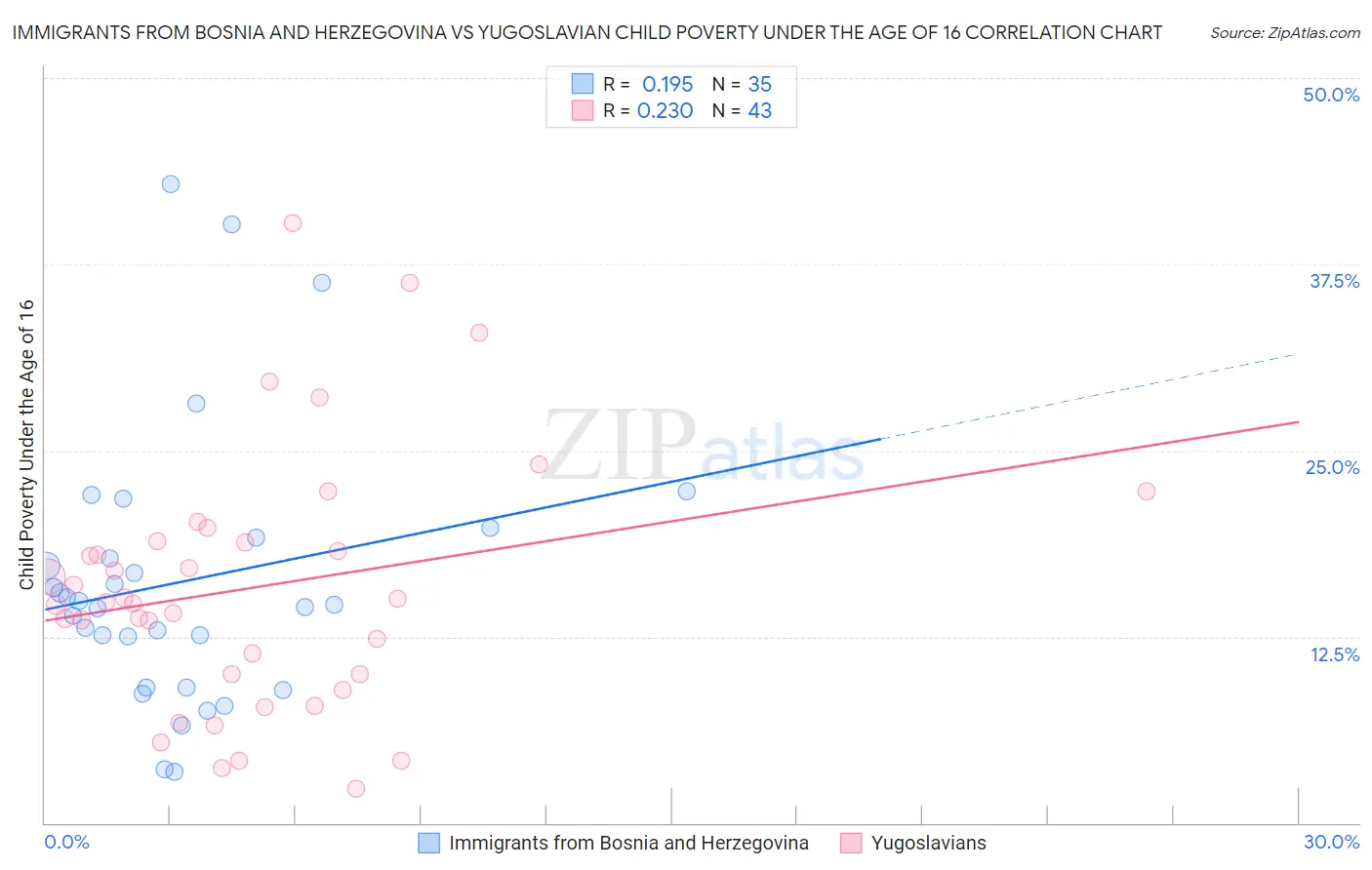Immigrants from Bosnia and Herzegovina vs Yugoslavian Child Poverty Under the Age of 16