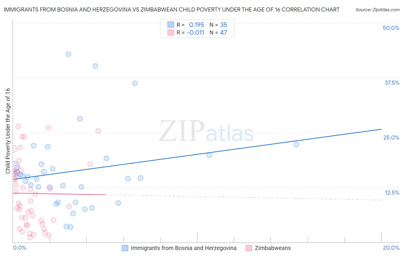 Immigrants from Bosnia and Herzegovina vs Zimbabwean Child Poverty Under the Age of 16