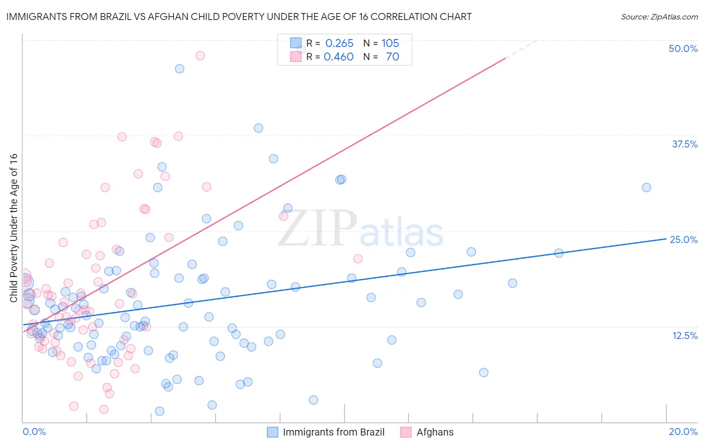 Immigrants from Brazil vs Afghan Child Poverty Under the Age of 16