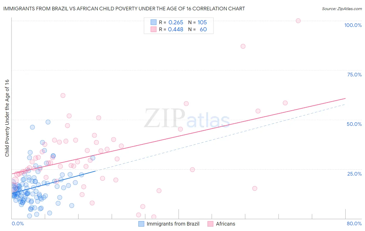 Immigrants from Brazil vs African Child Poverty Under the Age of 16