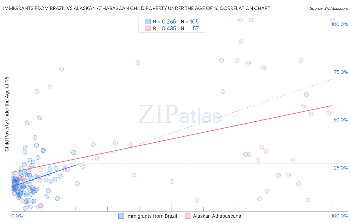 Immigrants from Brazil vs Alaskan Athabascan Child Poverty Under the Age of 16