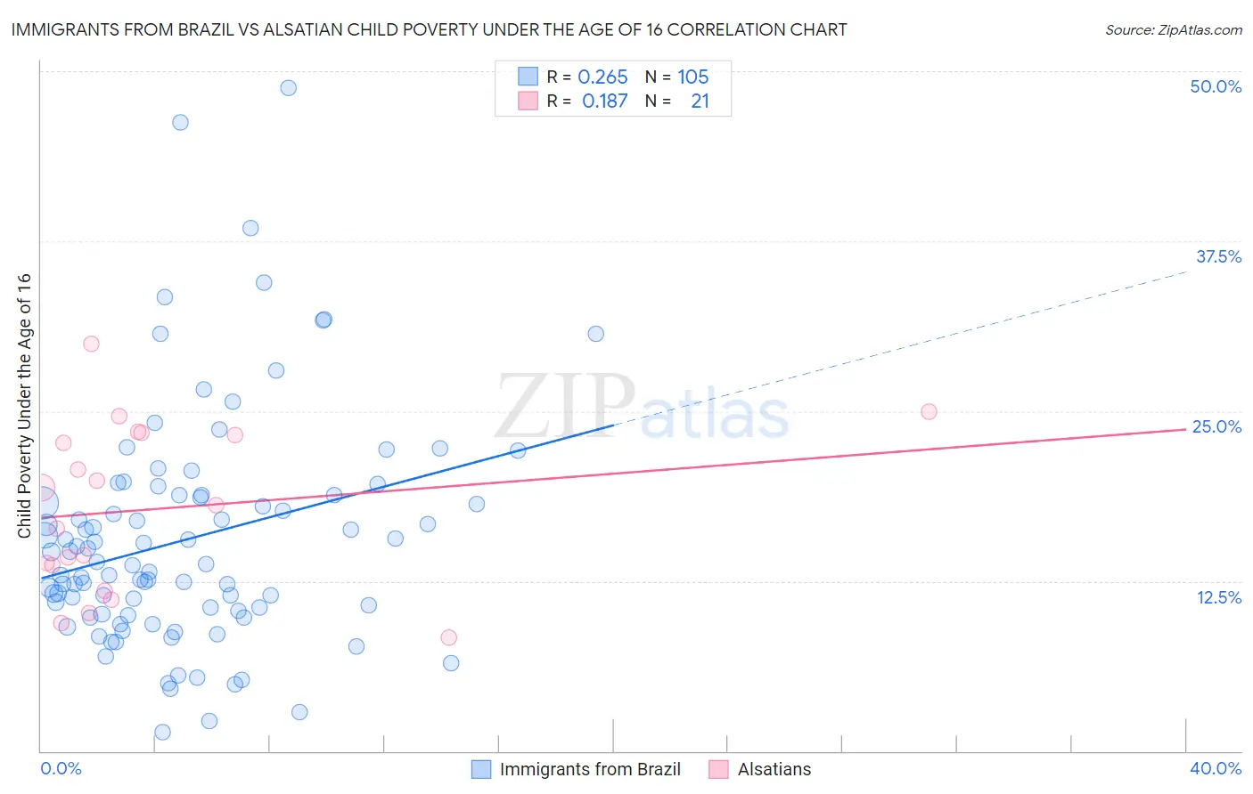 Immigrants from Brazil vs Alsatian Child Poverty Under the Age of 16