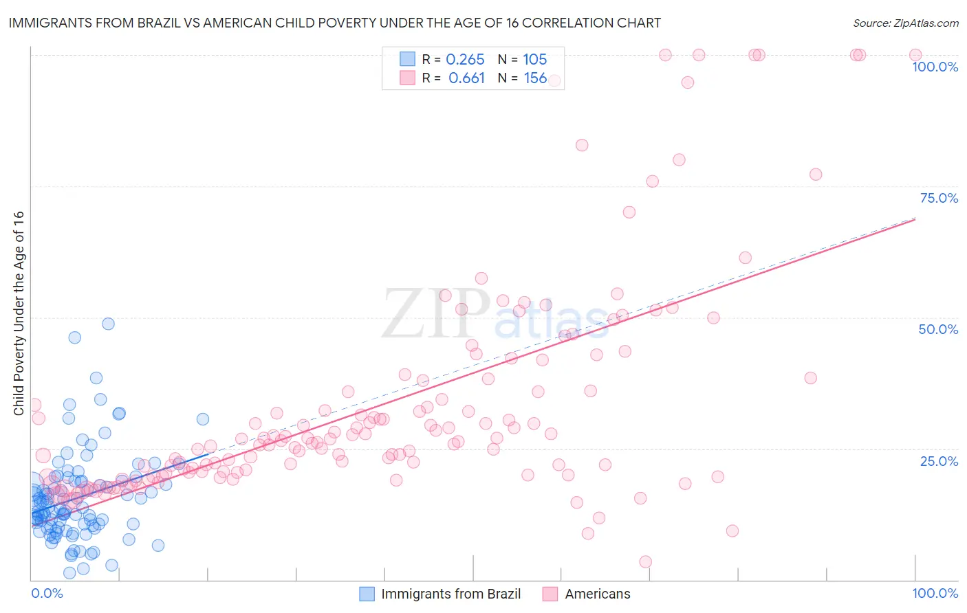 Immigrants from Brazil vs American Child Poverty Under the Age of 16