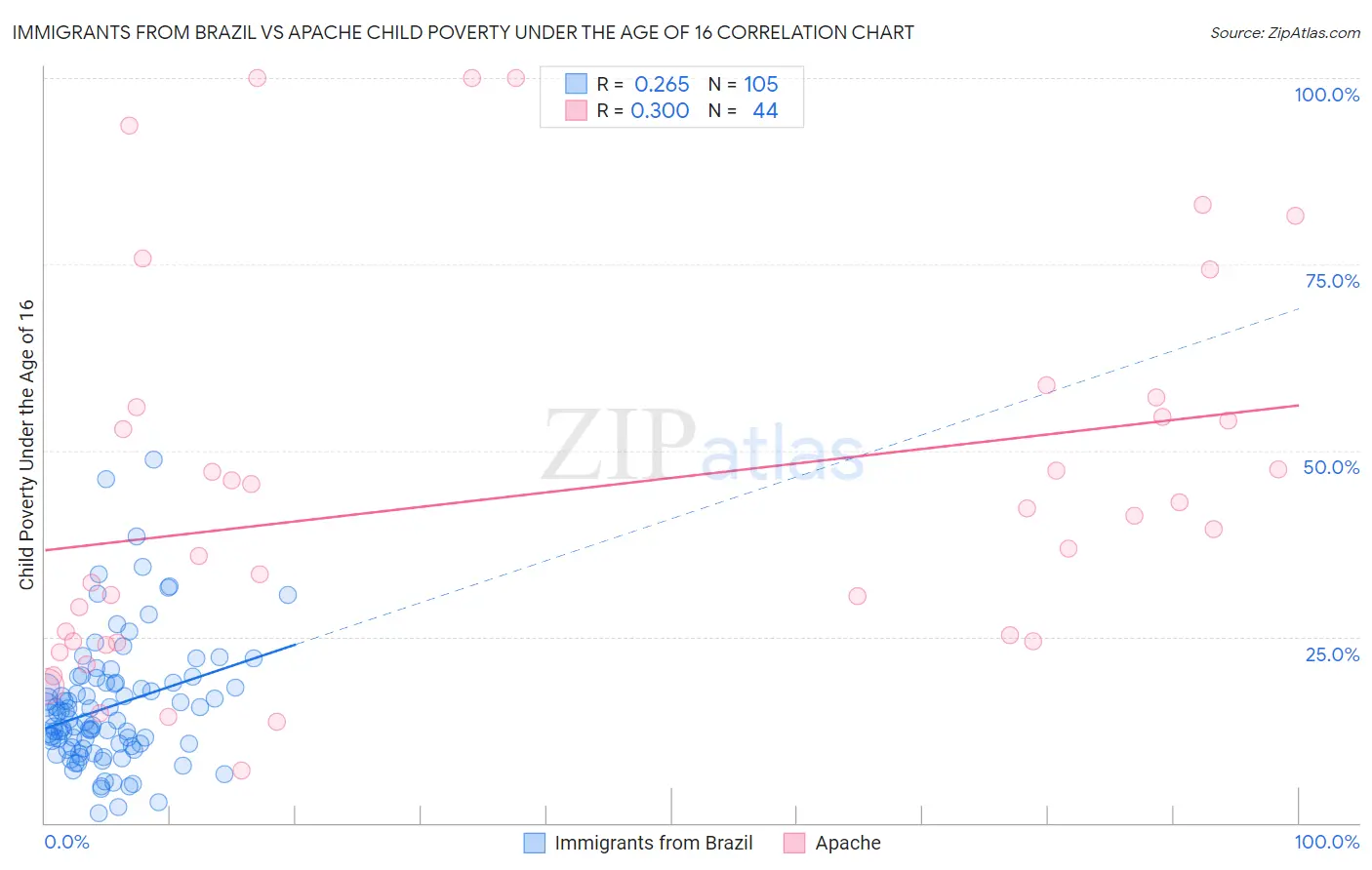 Immigrants from Brazil vs Apache Child Poverty Under the Age of 16