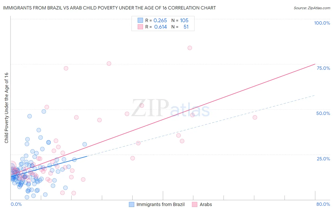 Immigrants from Brazil vs Arab Child Poverty Under the Age of 16
