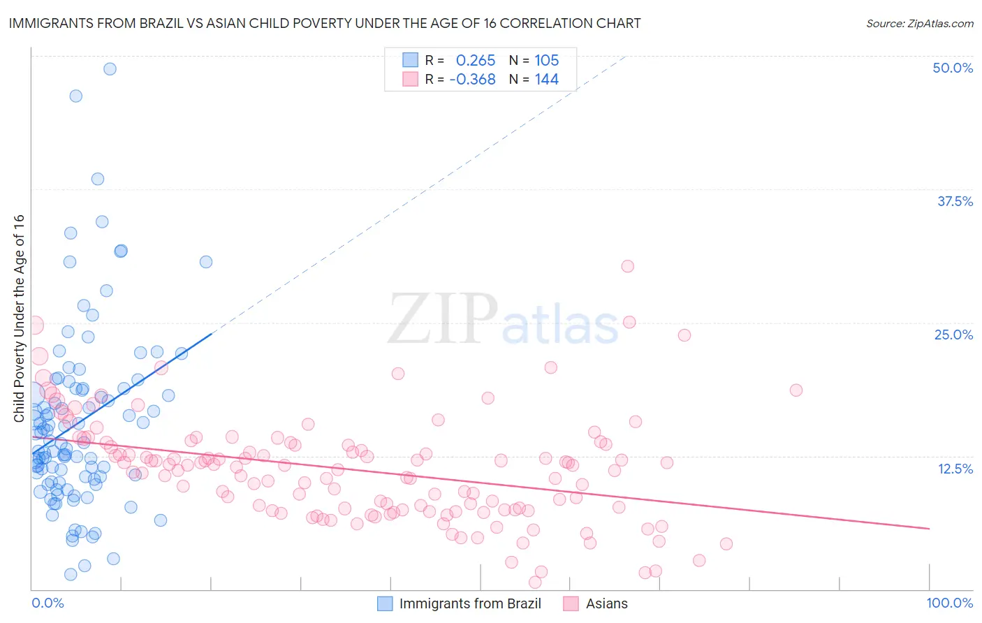 Immigrants from Brazil vs Asian Child Poverty Under the Age of 16